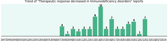 Would you have Therapeutic response decreased when you have Immunodeficiency disorders? Would you have Therapeutic response decreased when you have Immunodeficiency disorders?